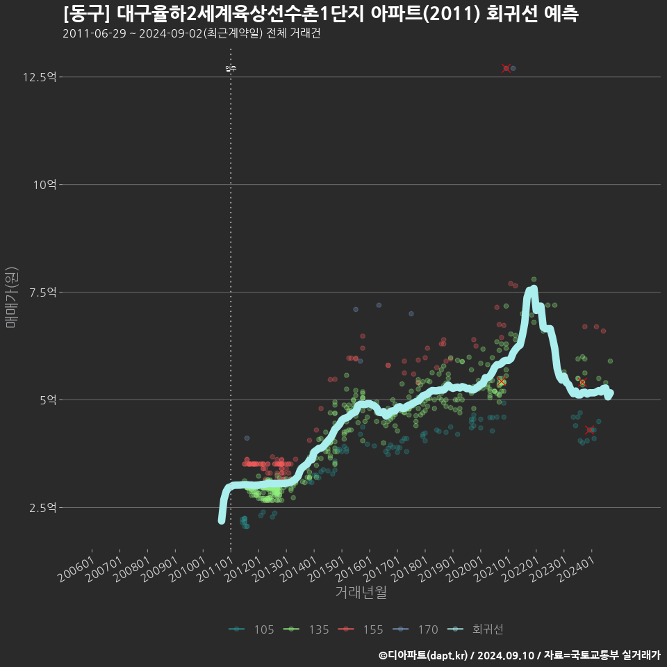 [동구] 대구율하2세계육상선수촌1단지 아파트(2011) 회귀선 예측