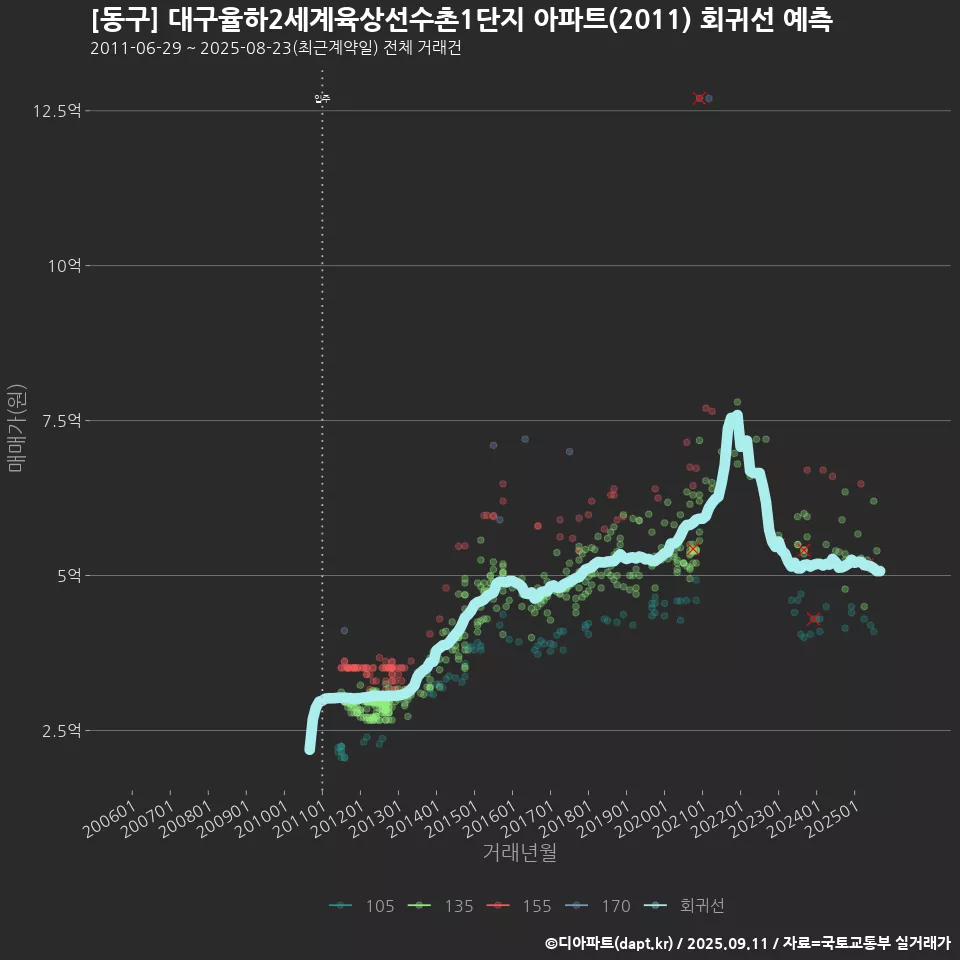 [동구] 대구율하2세계육상선수촌1단지 아파트(2011) 회귀선 예측