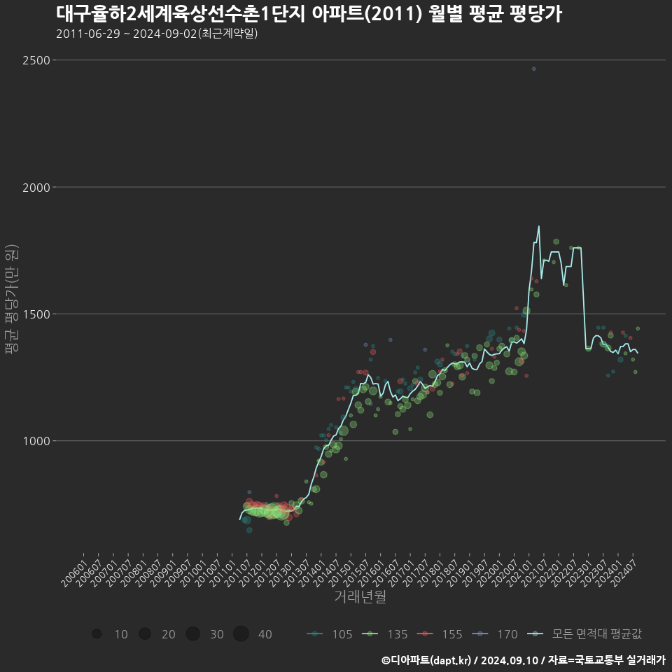 대구율하2세계육상선수촌1단지 아파트(2011) 월별 평균 평당가