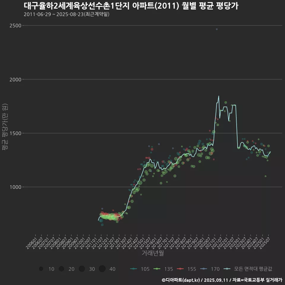 대구율하2세계육상선수촌1단지 아파트(2011) 월별 평균 평당가