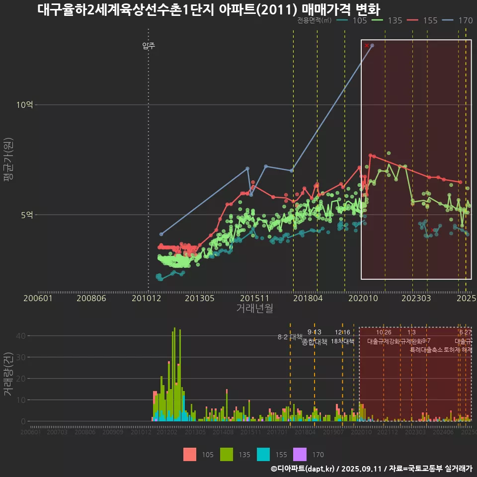 대구율하2세계육상선수촌1단지 아파트(2011) 매매가격 변화