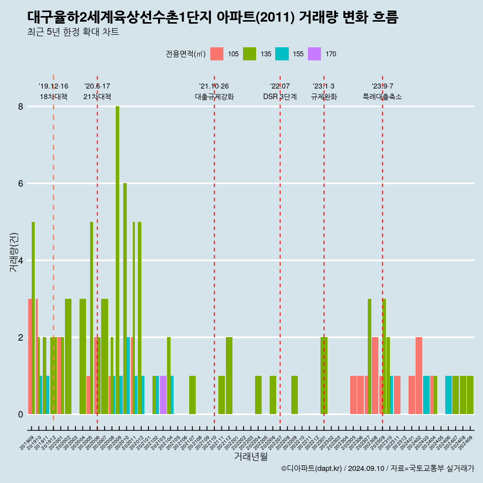 대구율하2세계육상선수촌1단지 아파트(2011) 거래량 변화 흐름