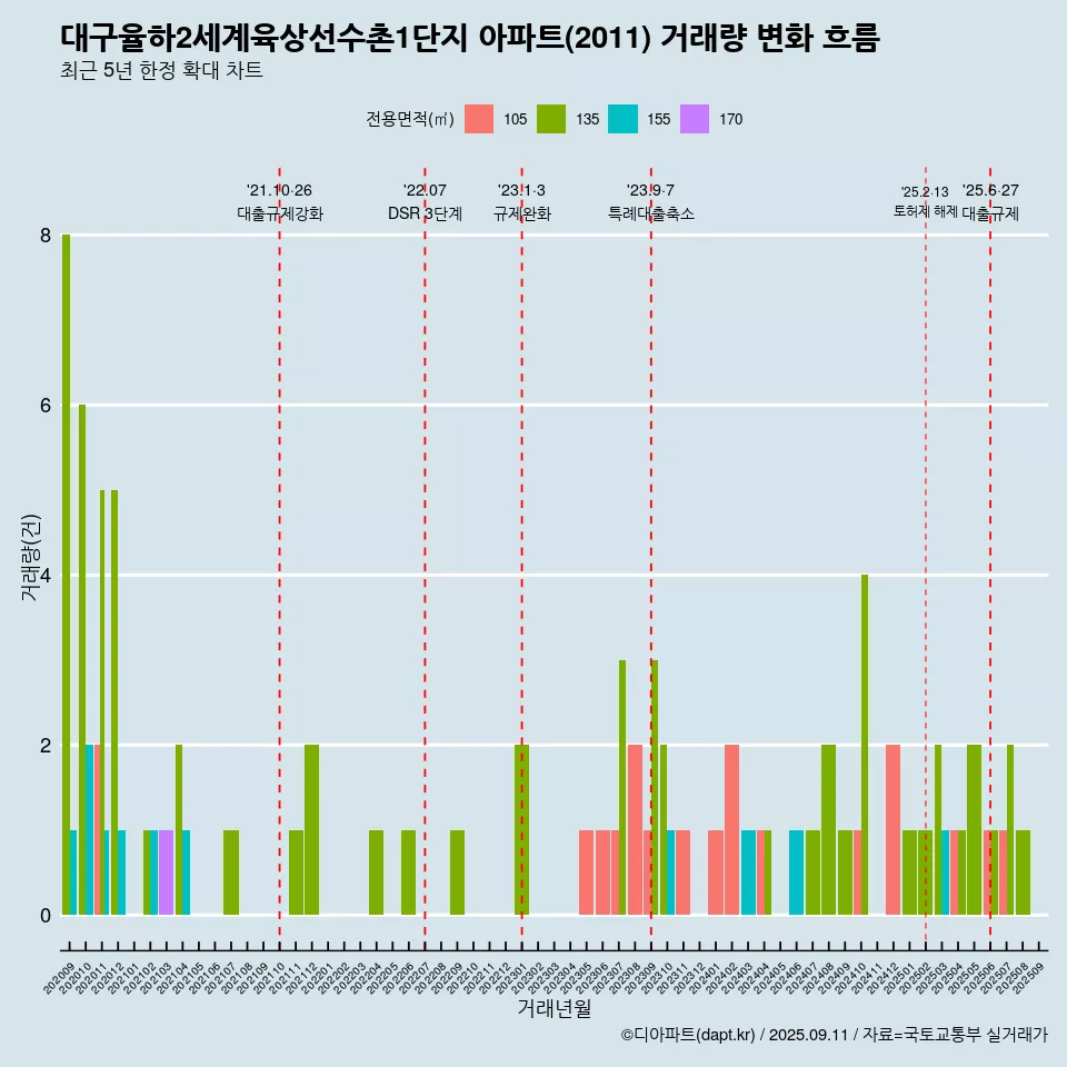 대구율하2세계육상선수촌1단지 아파트(2011) 거래량 변화 흐름