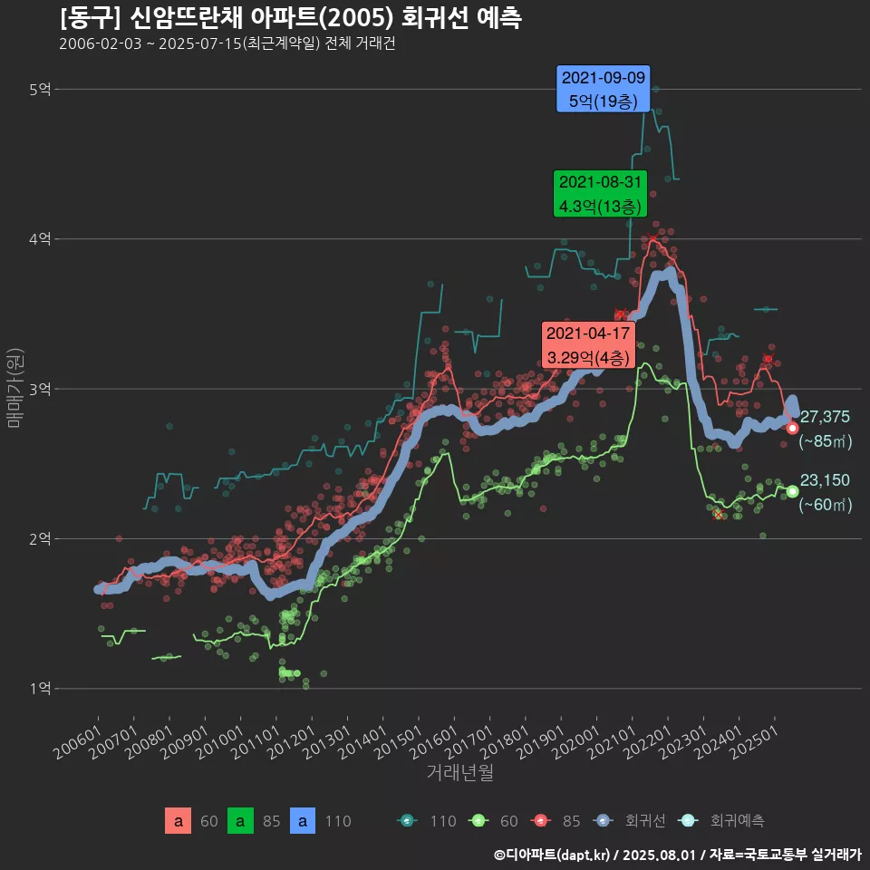 [동구] 신암뜨란채 아파트(2005) 회귀선 예측