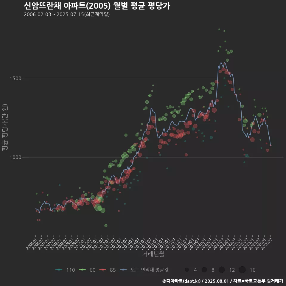 신암뜨란채 아파트(2005) 월별 평균 평당가