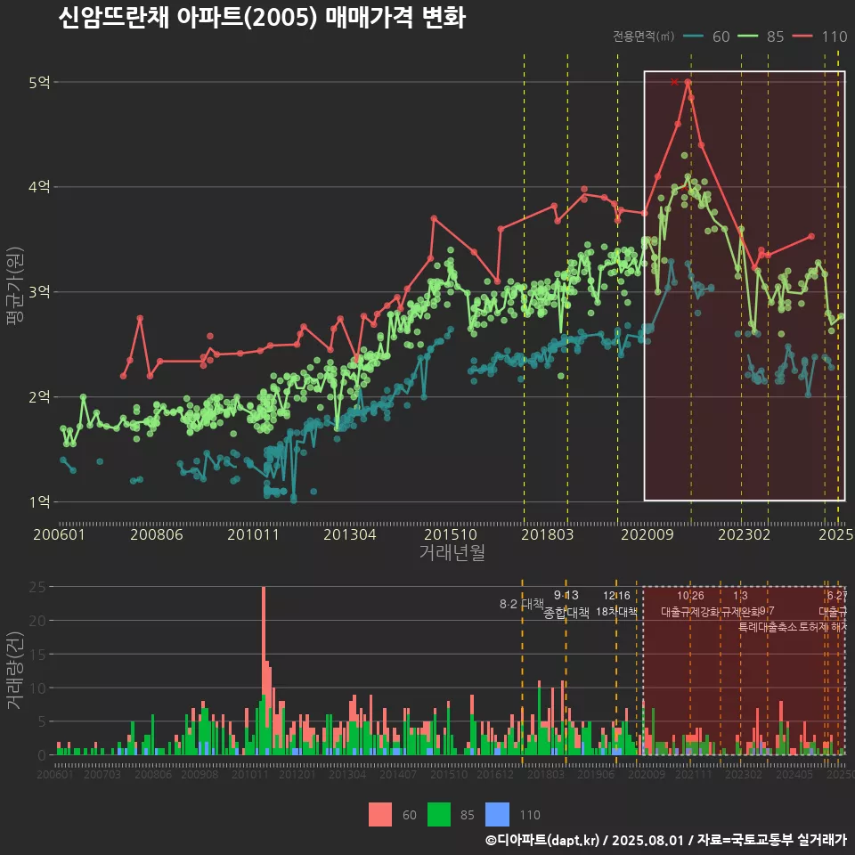 신암뜨란채 아파트(2005) 매매가격 변화