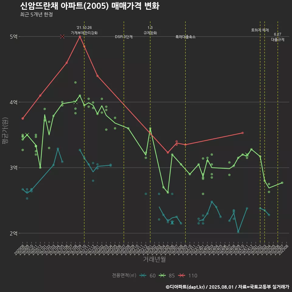신암뜨란채 아파트(2005) 매매가격 변화