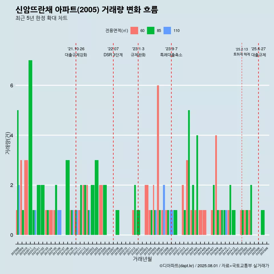 신암뜨란채 아파트(2005) 거래량 변화 흐름