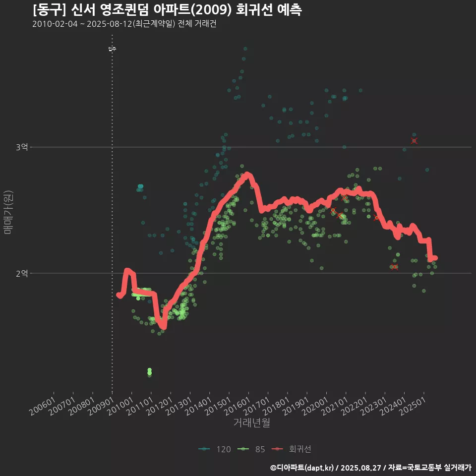 [동구] 신서 영조퀸덤 아파트(2009) 회귀선 예측