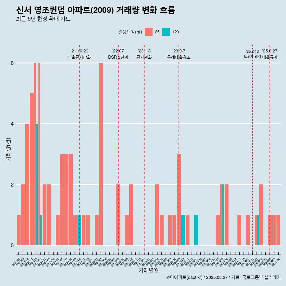 신서 영조퀸덤 아파트(2009) 거래량 변화 흐름