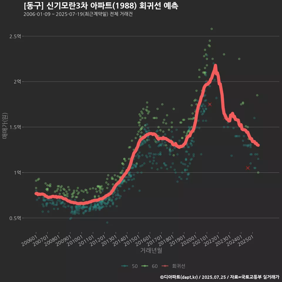 [동구] 신기모란3차 아파트(1988) 회귀선 예측