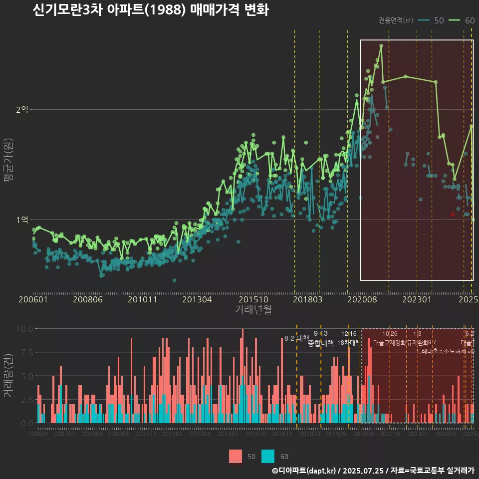 신기모란3차 아파트(1988) 매매가격 변화