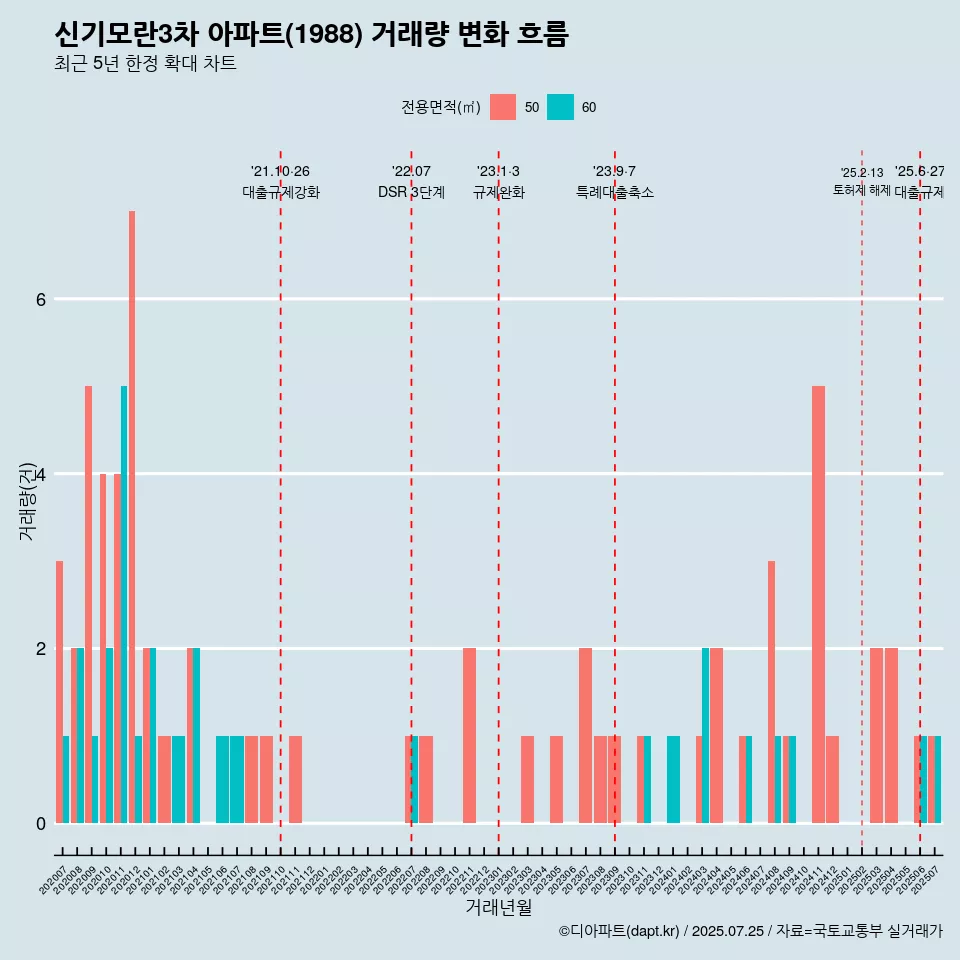 신기모란3차 아파트(1988) 거래량 변화 흐름