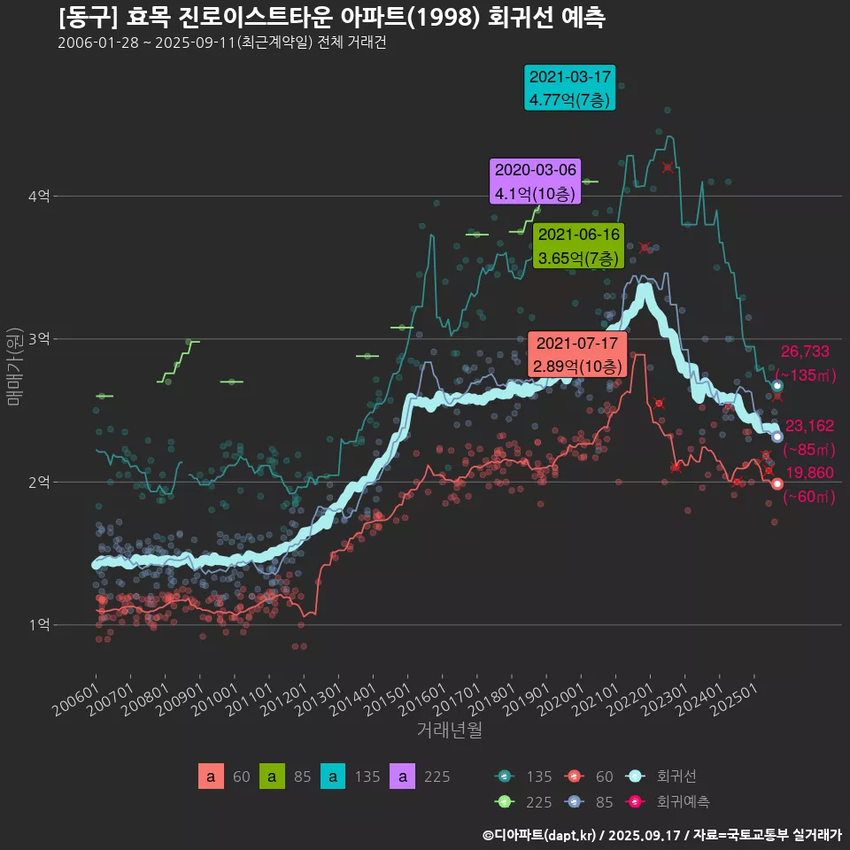 [동구] 효목 진로이스트타운 아파트(1998) 회귀선 예측