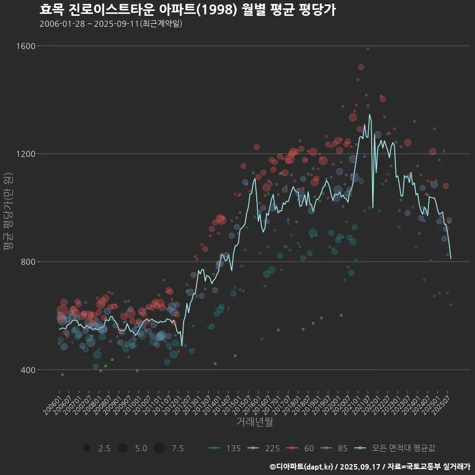 효목 진로이스트타운 아파트(1998) 월별 평균 평당가