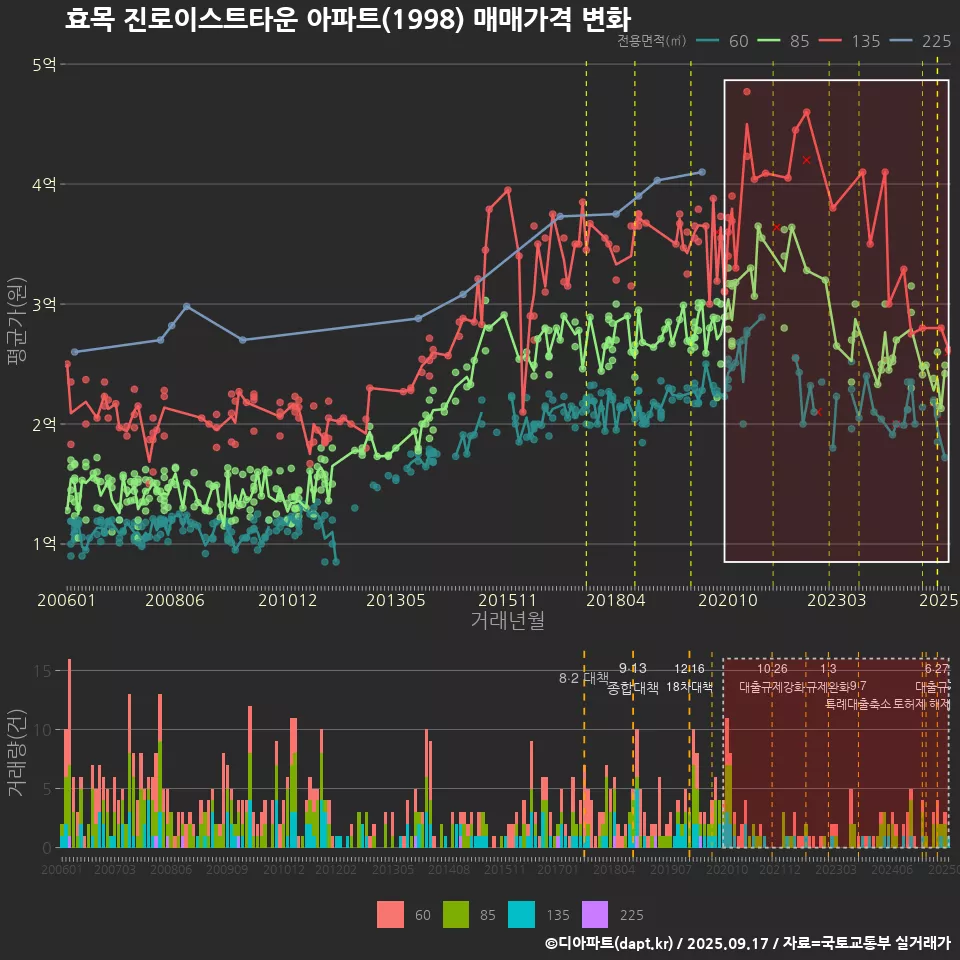 효목 진로이스트타운 아파트(1998) 매매가격 변화