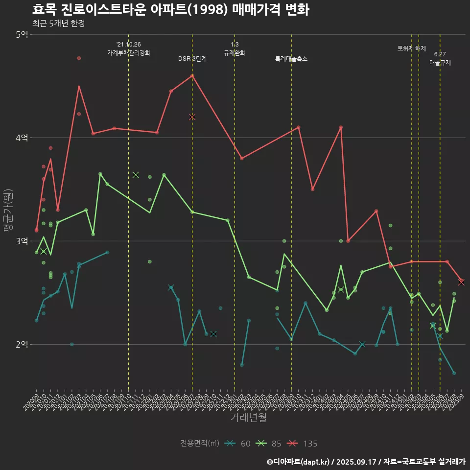 효목 진로이스트타운 아파트(1998) 매매가격 변화