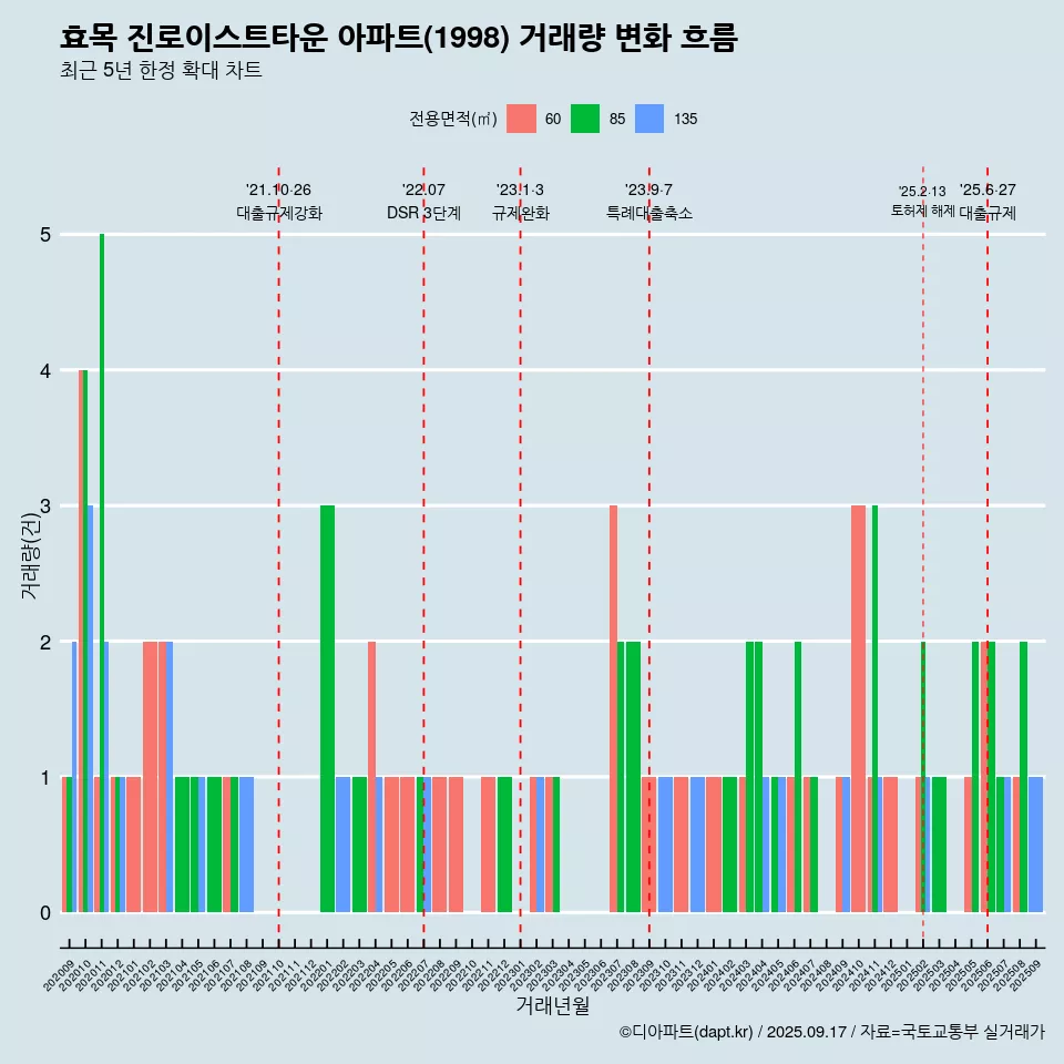 효목 진로이스트타운 아파트(1998) 거래량 변화 흐름