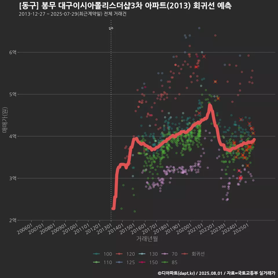 [동구] 봉무 대구이시아폴리스더샵3차 아파트(2013) 회귀선 예측