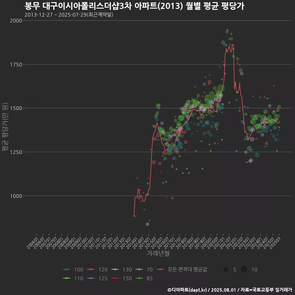 봉무 대구이시아폴리스더샵3차 아파트(2013) 월별 평균 평당가