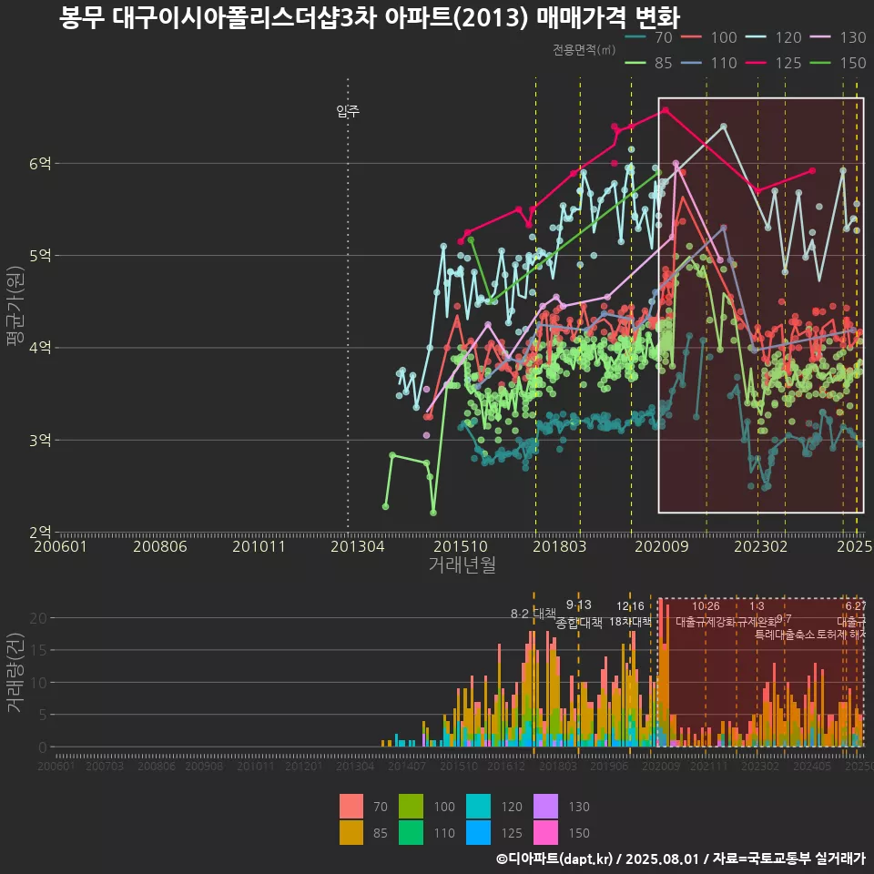 봉무 대구이시아폴리스더샵3차 아파트(2013) 매매가격 변화