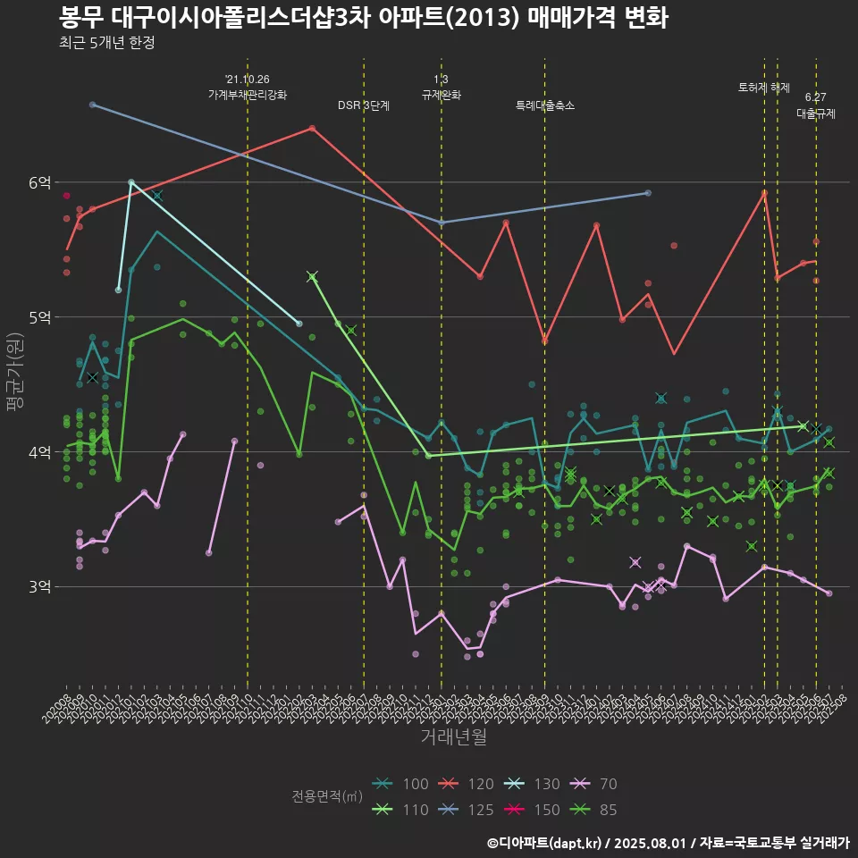 봉무 대구이시아폴리스더샵3차 아파트(2013) 매매가격 변화