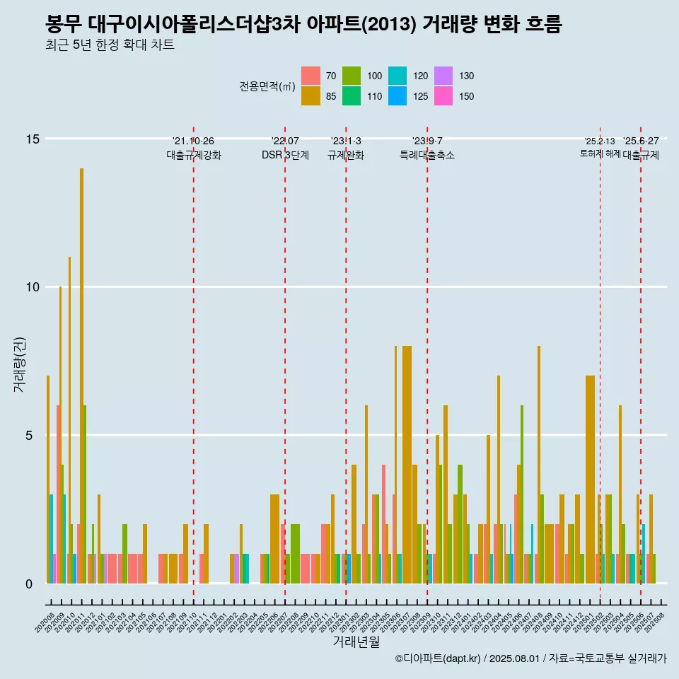 봉무 대구이시아폴리스더샵3차 아파트(2013) 거래량 변화 흐름