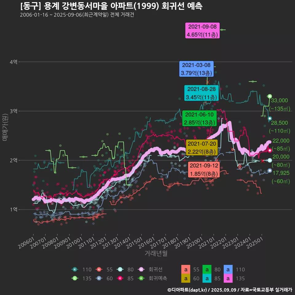 [동구] 용계 강변동서마을 아파트(1999) 회귀선 예측