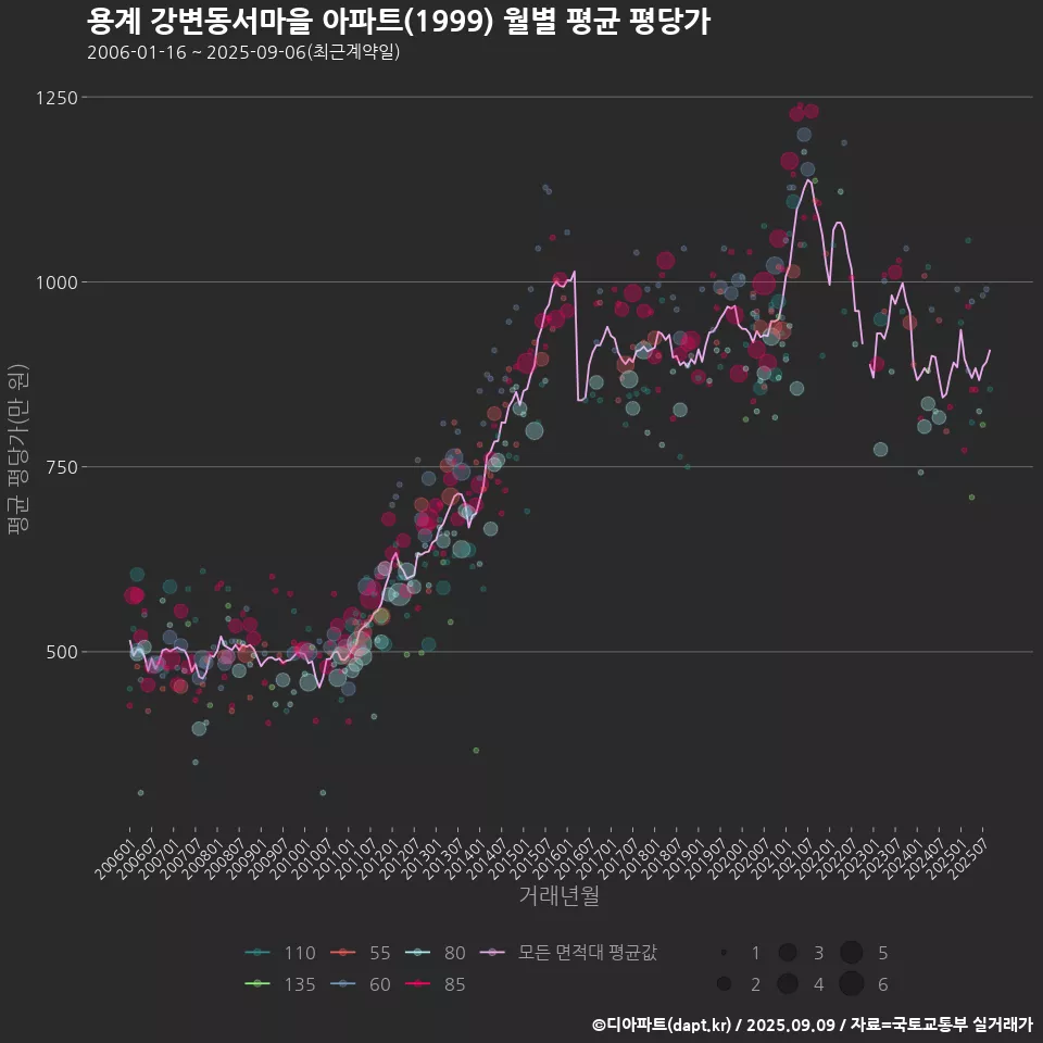 용계 강변동서마을 아파트(1999) 월별 평균 평당가