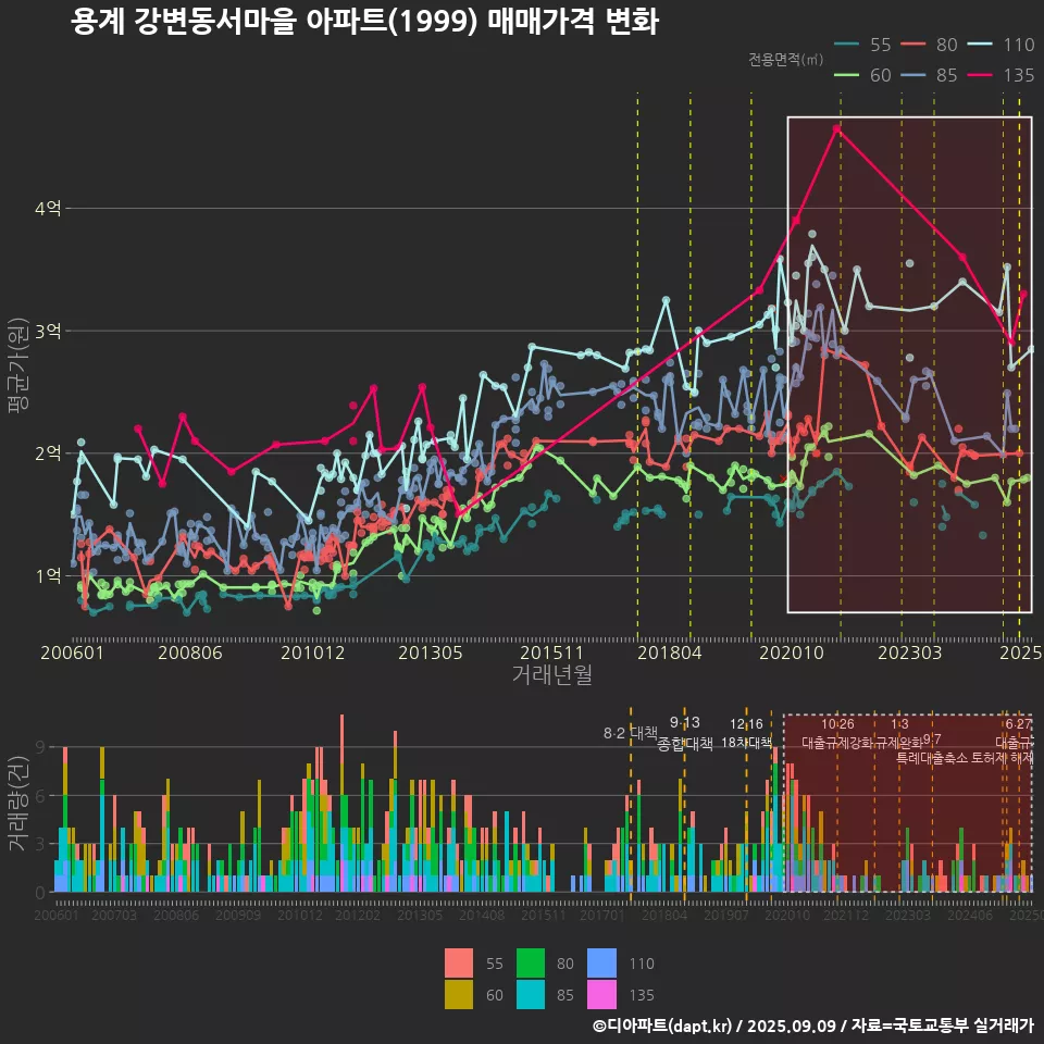 용계 강변동서마을 아파트(1999) 매매가격 변화