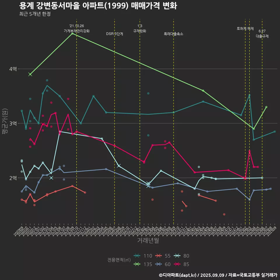 용계 강변동서마을 아파트(1999) 매매가격 변화