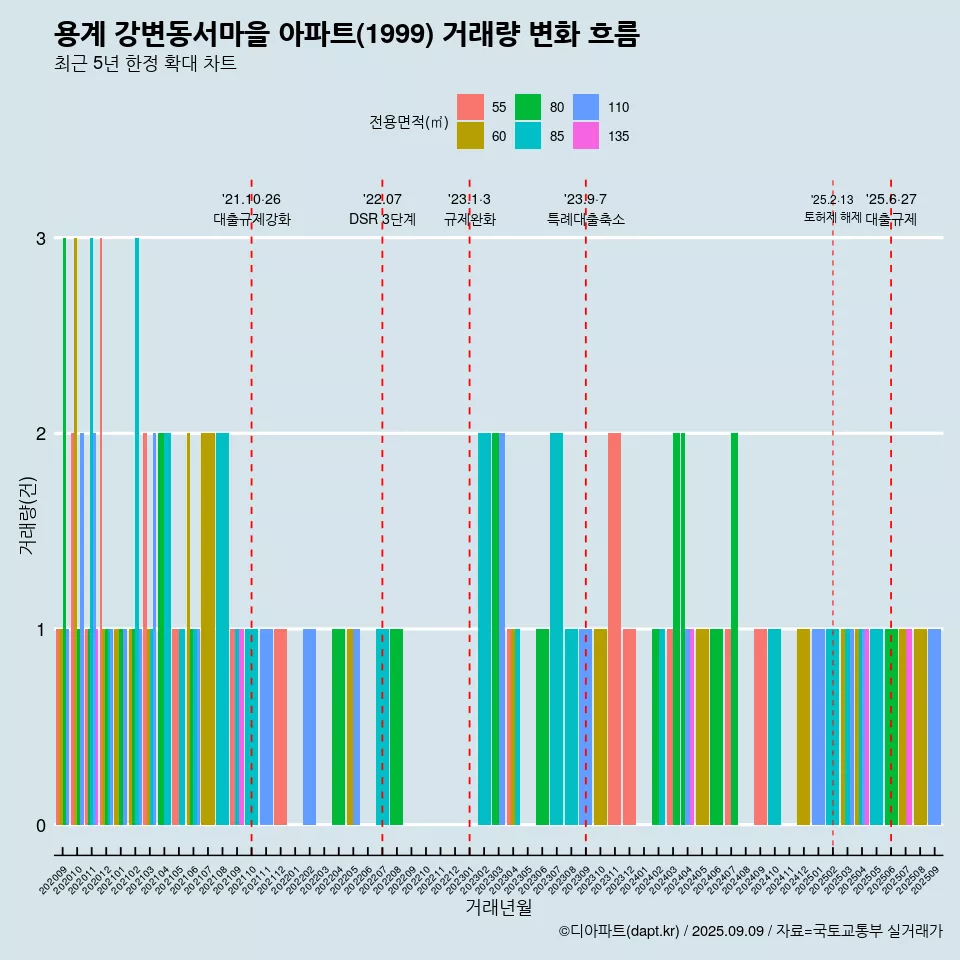 용계 강변동서마을 아파트(1999) 거래량 변화 흐름
