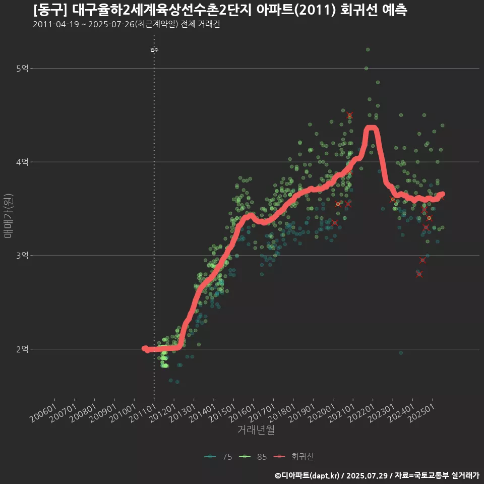 [동구] 대구율하2세계육상선수촌2단지 아파트(2011) 회귀선 예측