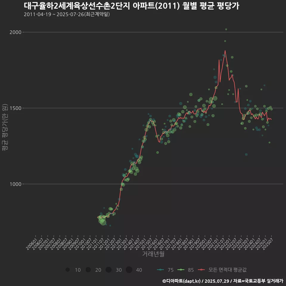 대구율하2세계육상선수촌2단지 아파트(2011) 월별 평균 평당가