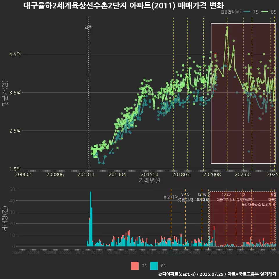 대구율하2세계육상선수촌2단지 아파트(2011) 매매가격 변화