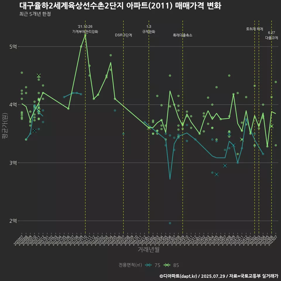 대구율하2세계육상선수촌2단지 아파트(2011) 매매가격 변화