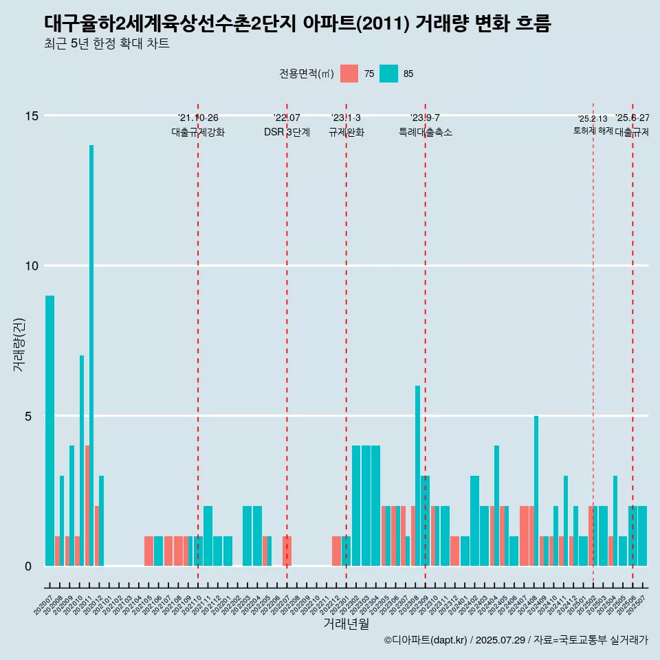 대구율하2세계육상선수촌2단지 아파트(2011) 거래량 변화 흐름