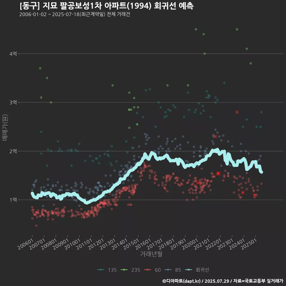 [동구] 지묘 팔공보성1차 아파트(1994) 회귀선 예측