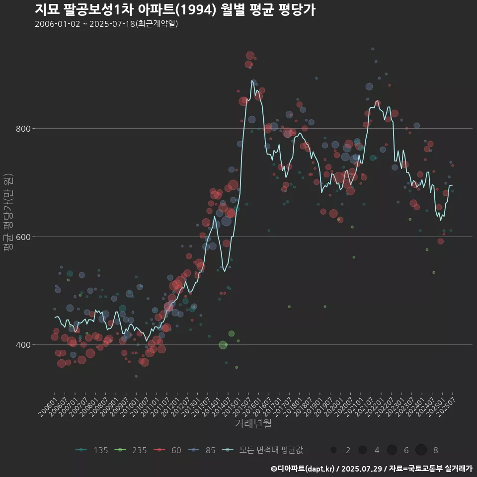 지묘 팔공보성1차 아파트(1994) 월별 평균 평당가