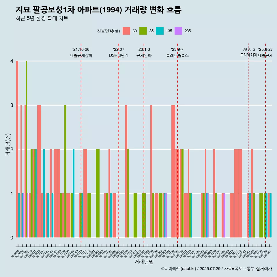 지묘 팔공보성1차 아파트(1994) 거래량 변화 흐름