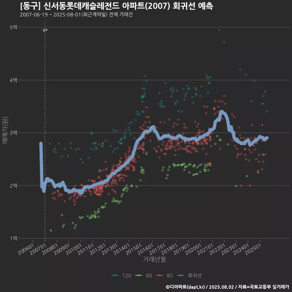 [동구] 신서동롯데캐슬레전드 아파트(2007) 회귀선 예측