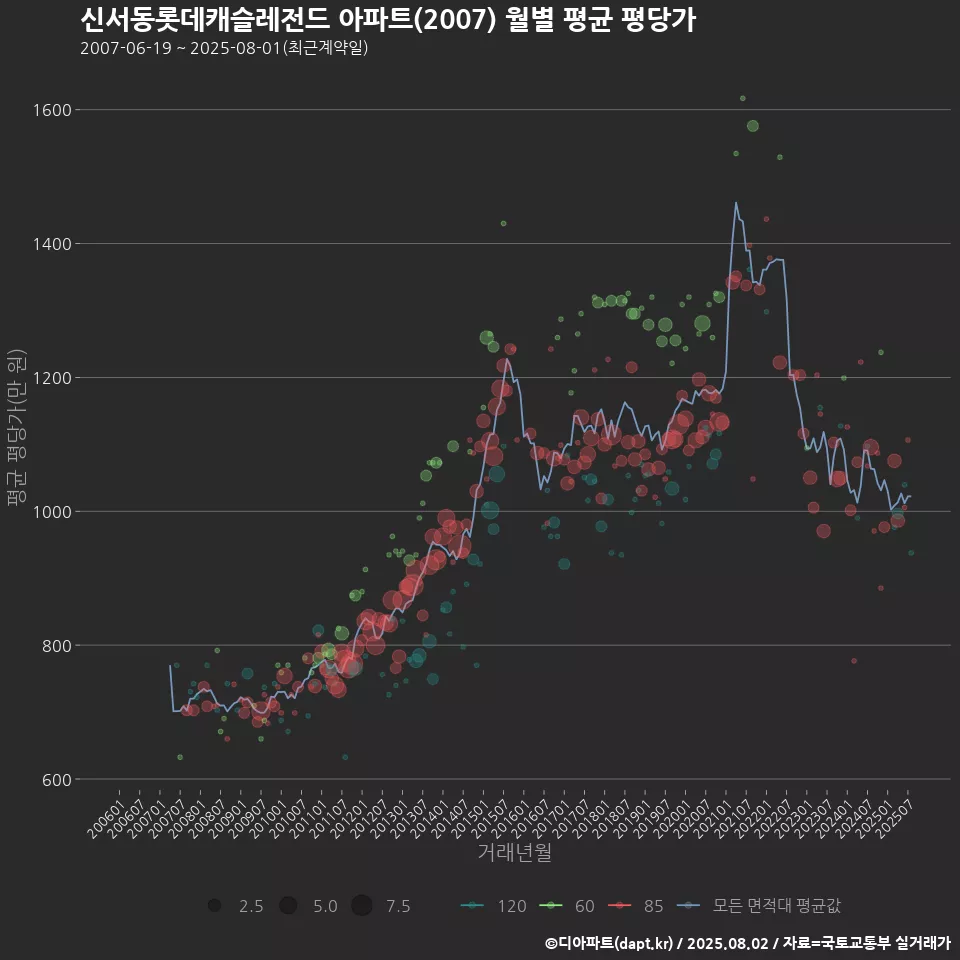 신서동롯데캐슬레전드 아파트(2007) 월별 평균 평당가