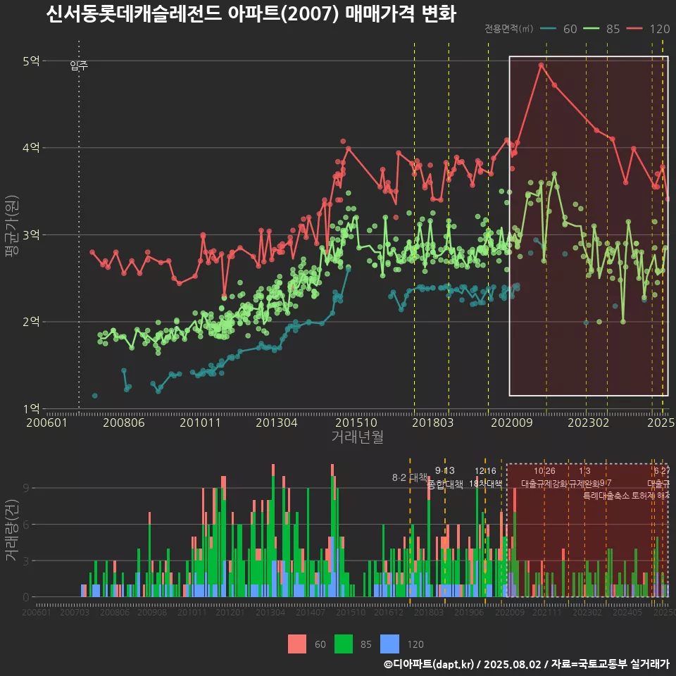 신서동롯데캐슬레전드 아파트(2007) 매매가격 변화