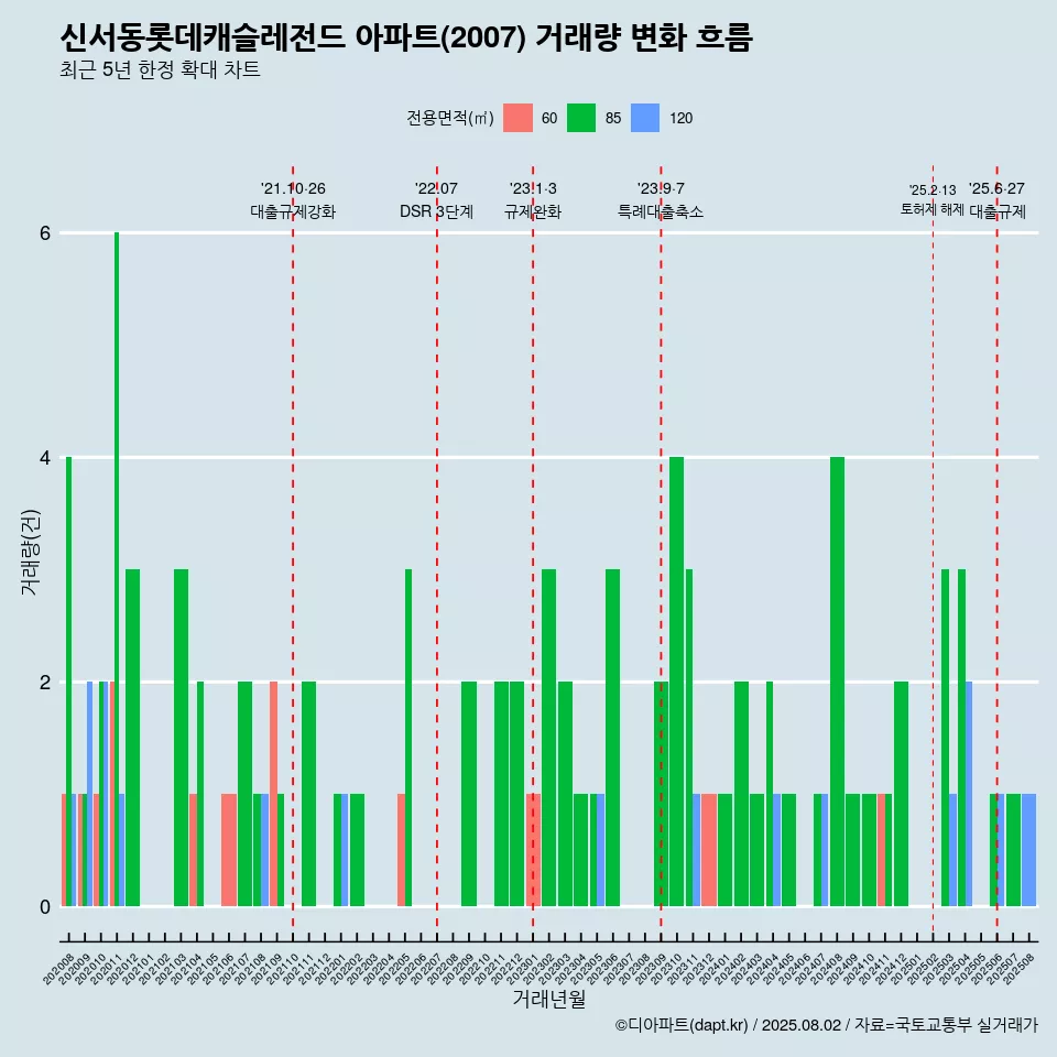 신서동롯데캐슬레전드 아파트(2007) 거래량 변화 흐름