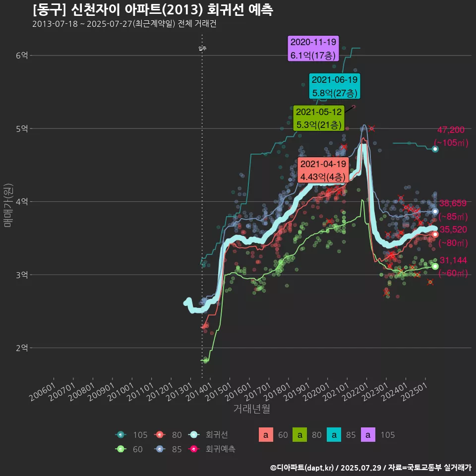 [동구] 신천자이 아파트(2013) 회귀선 예측