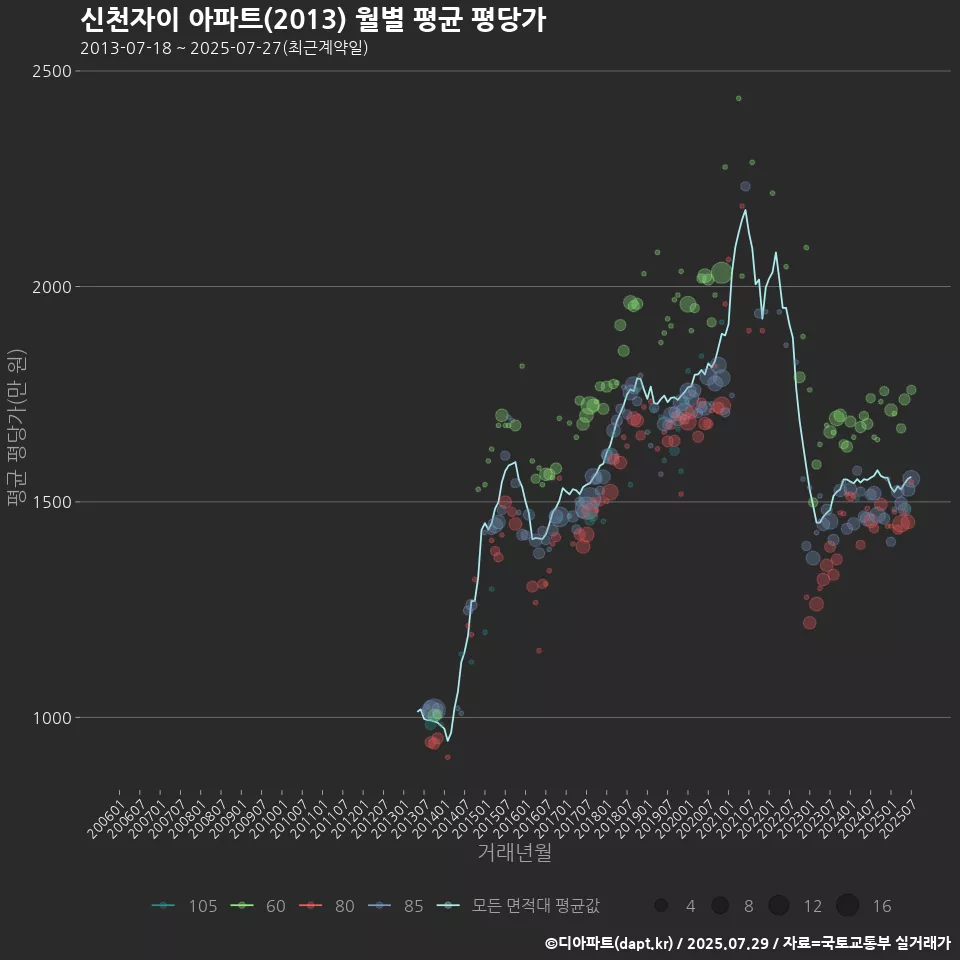 신천자이 아파트(2013) 월별 평균 평당가