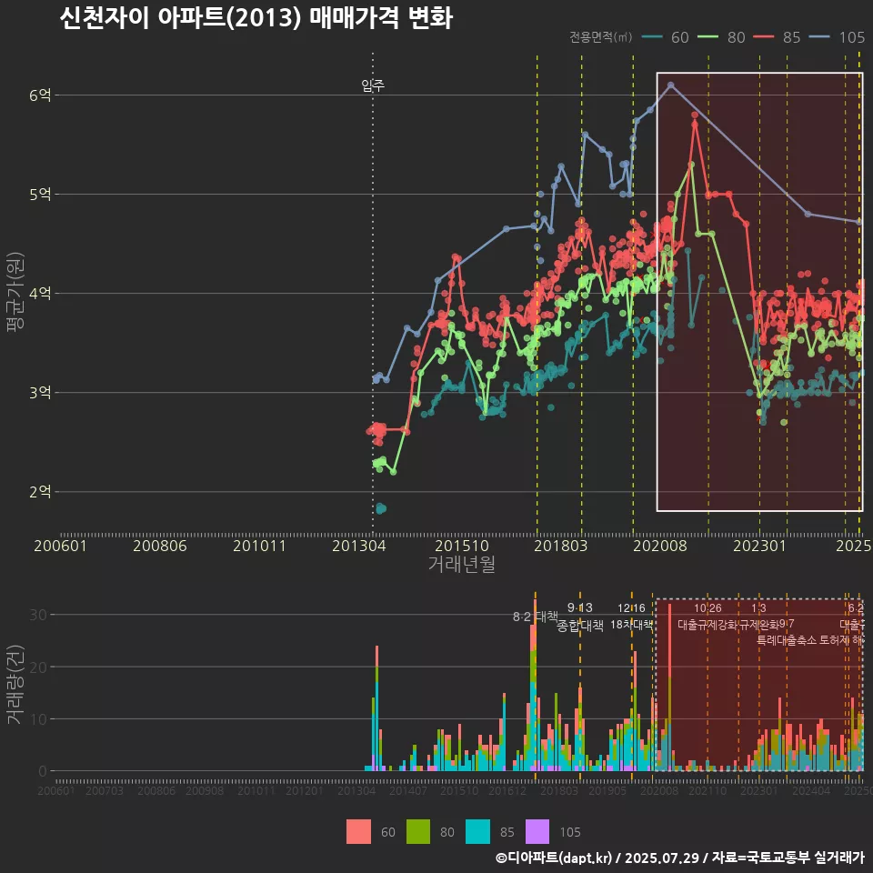 신천자이 아파트(2013) 매매가격 변화
