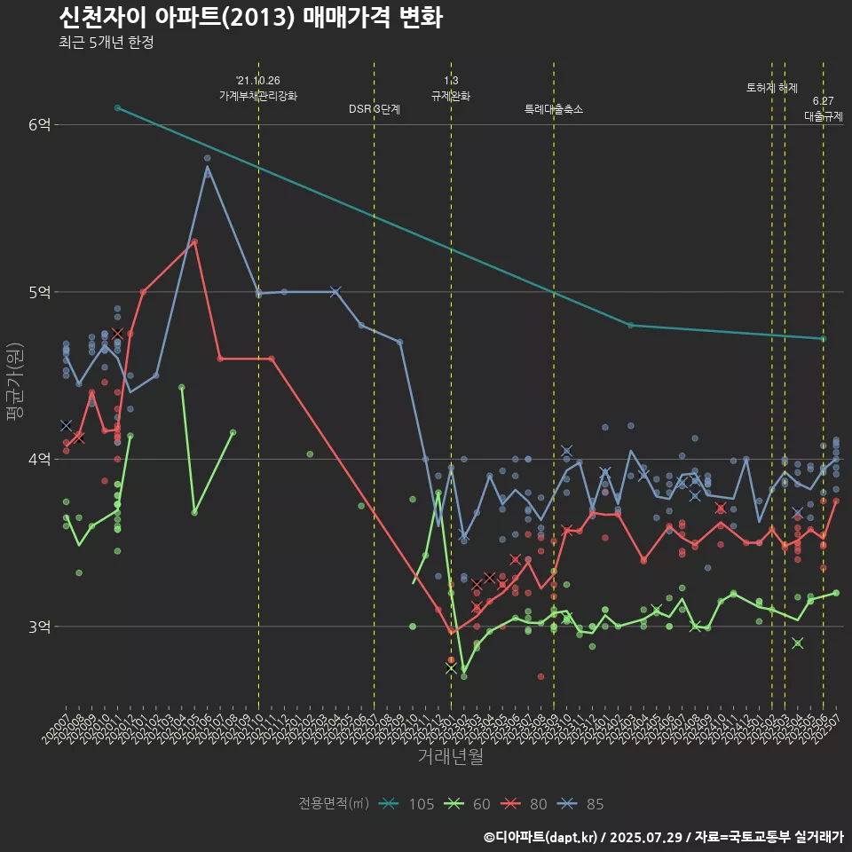 신천자이 아파트(2013) 매매가격 변화