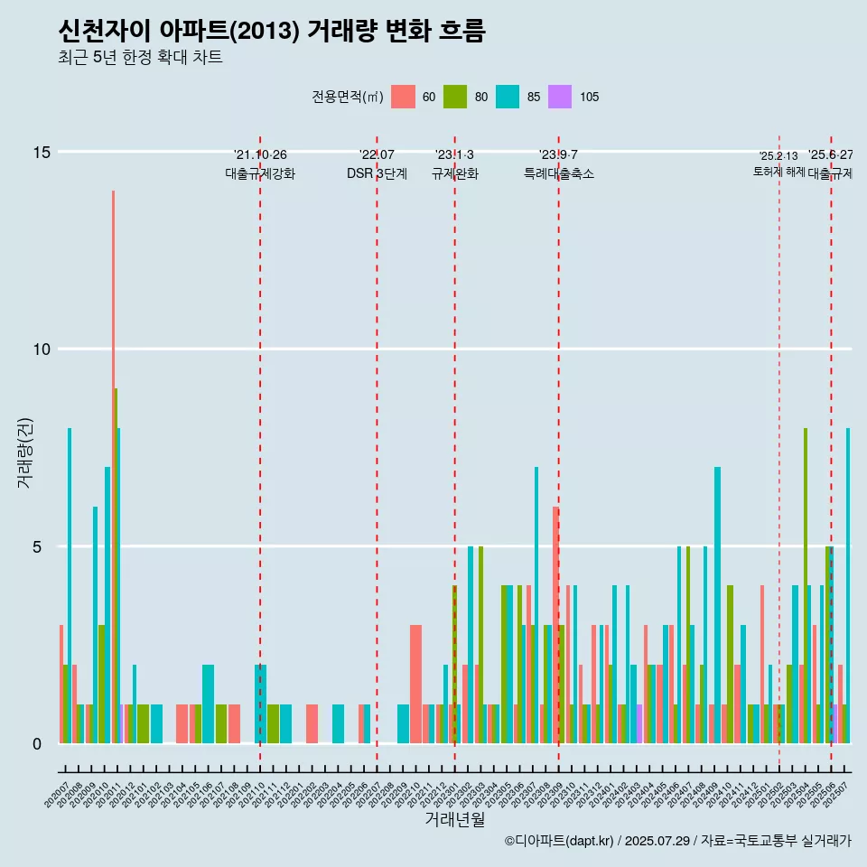 신천자이 아파트(2013) 거래량 변화 흐름