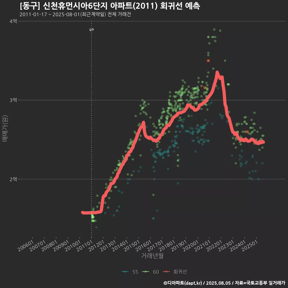 [동구] 신천휴먼시아6단지 아파트(2011) 회귀선 예측